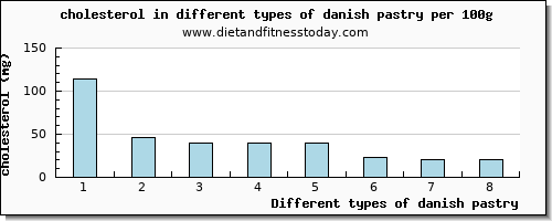 danish pastry cholesterol per 100g